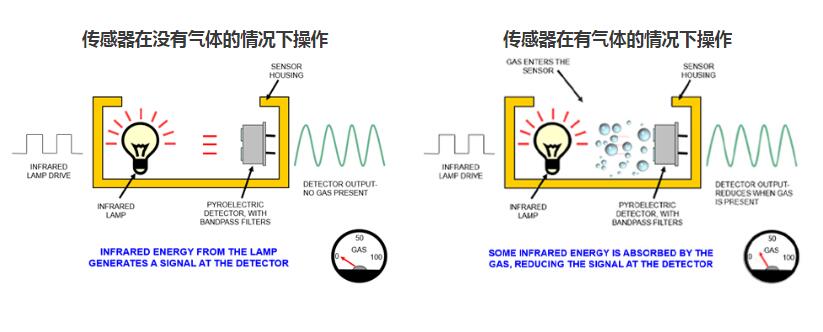 二氧化碳傳感器是如何工作的？