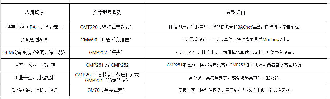 維薩拉二氧化碳傳感器選型表.jpg
